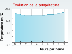 Evolution de la temprature de la ville de Sonnac-sur-l'Hers